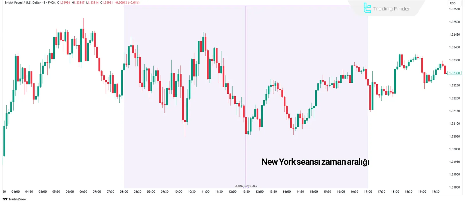 New York seansı sırasında Forex piyasası ve GBP grafiği