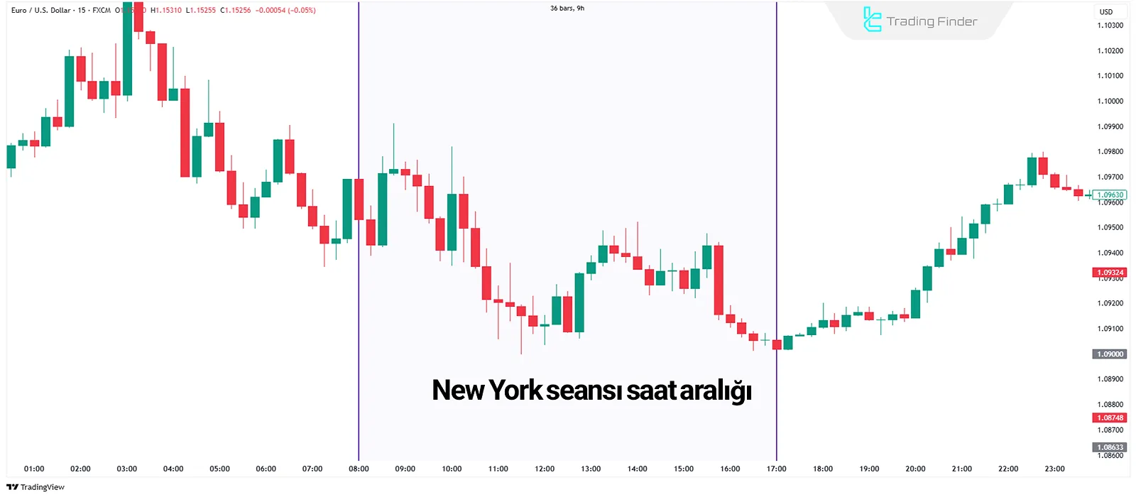 New York seansı sırasında GBP/USD grafik hareketi