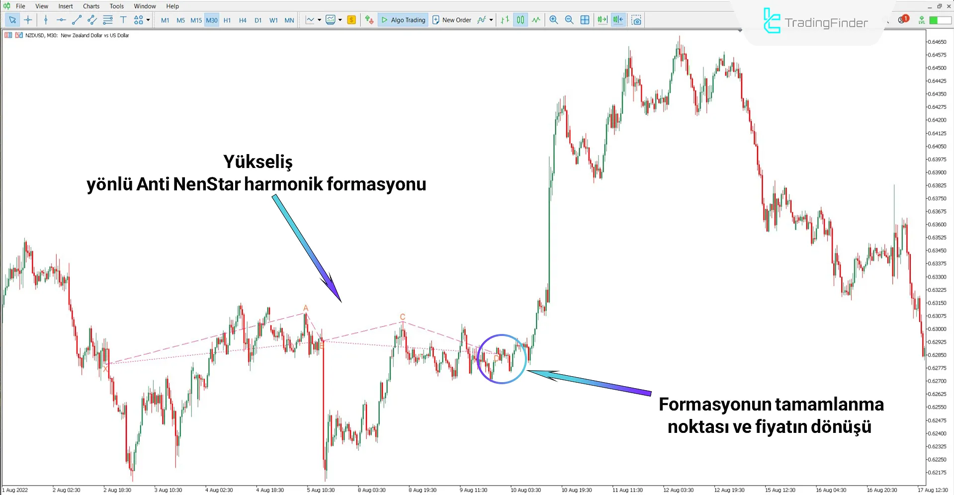 Anti NenStar Harmonik Desen İndikatörü tarafından çizilen yükseliş deseni