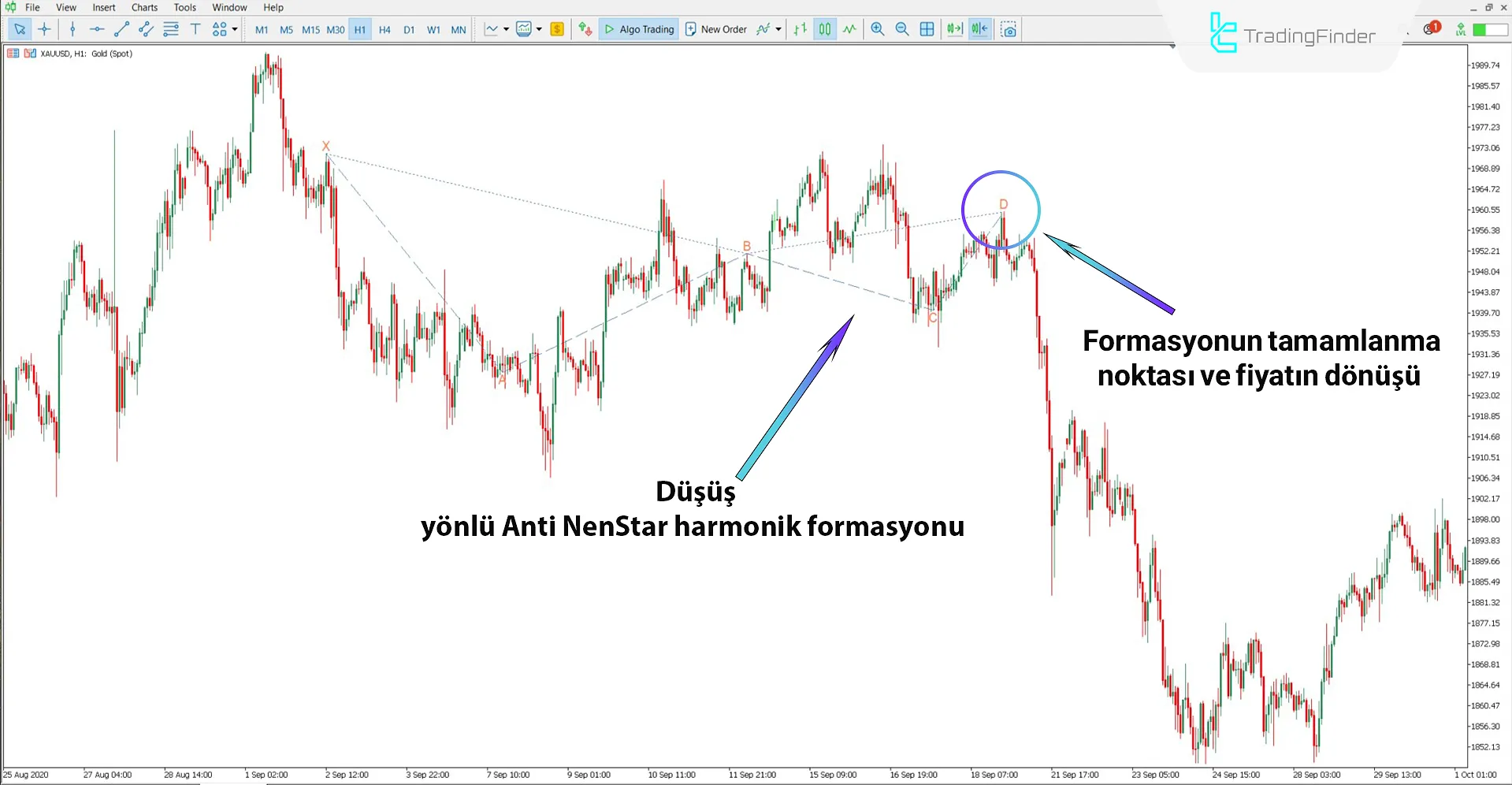 Anti NenStar Harmonik Desen İndikatörü tarafından çizilen düşüş deseni