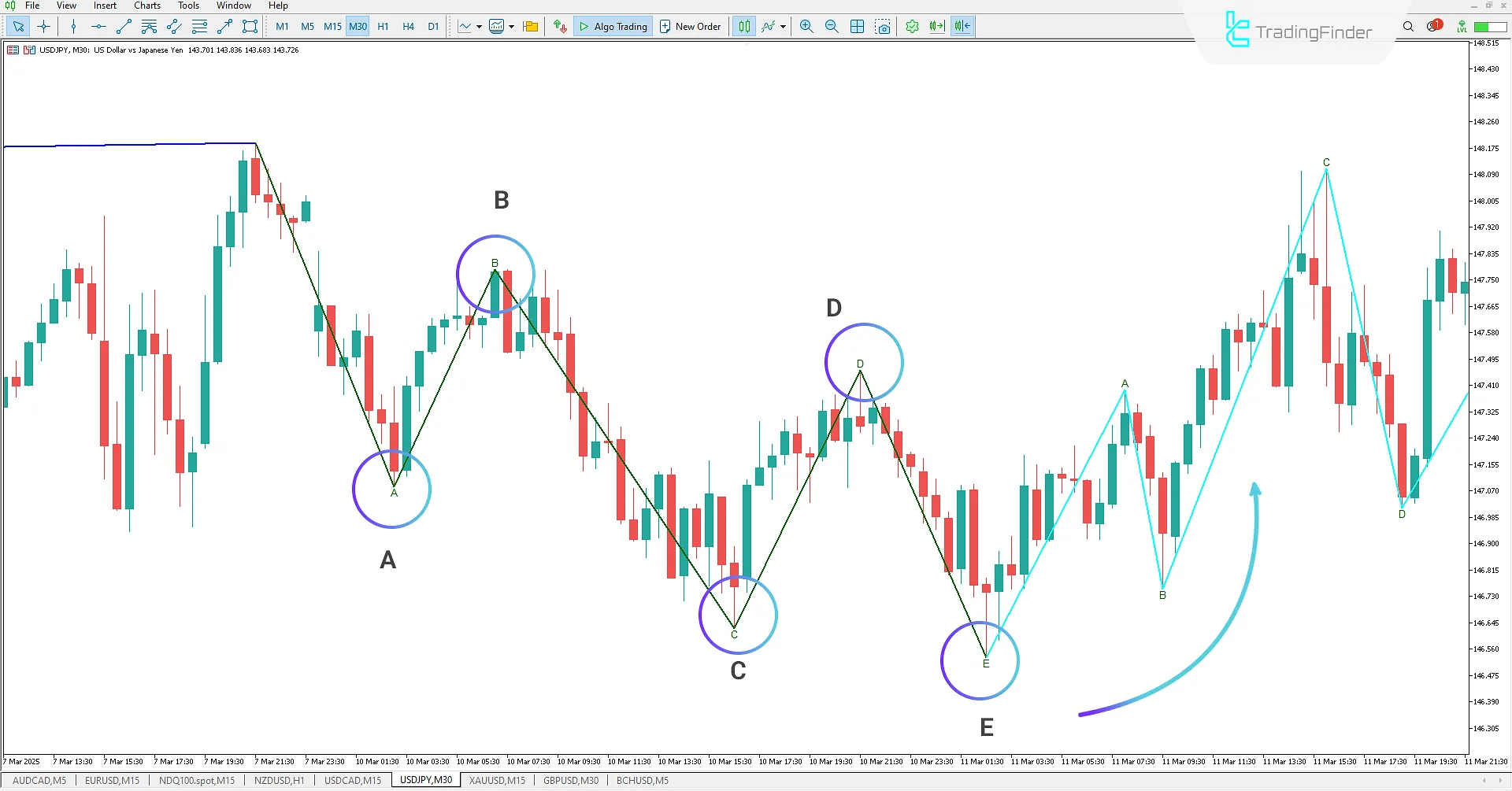 Elliott Dalga Göstergesi MT5 - Ücretsiz İndir 1