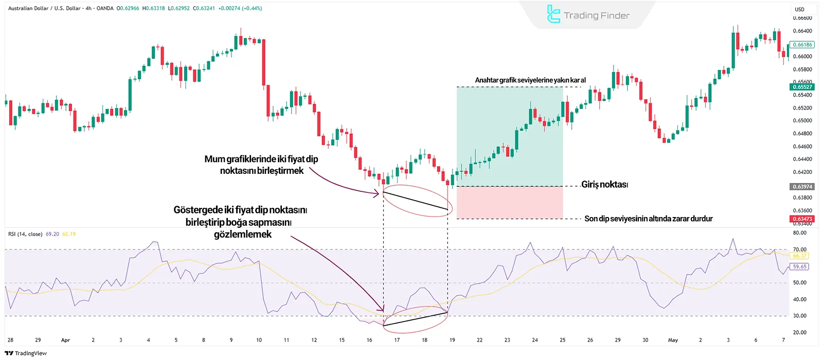 Teknik Analizde Diverjans
