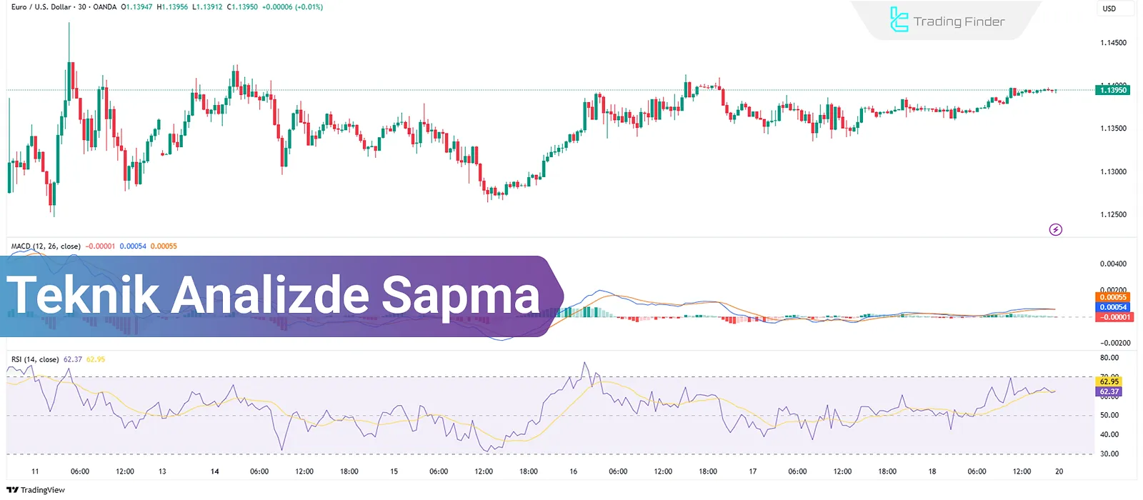 Teknik Analizde Diverjansla Ticaret: Normal ve Gizli Diverjans