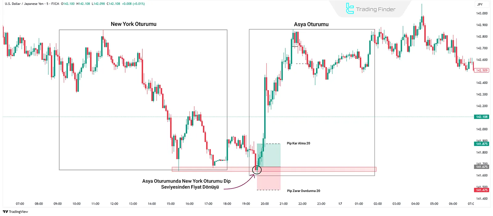 ICT Alış Senaryosu – Asya Oturumu