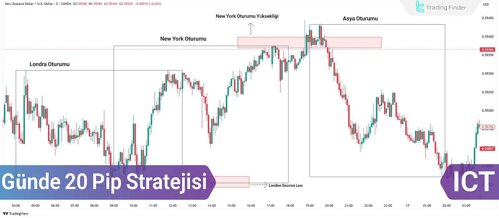20 Pip Günü Stratejisi – ICT Tarzı Scalping