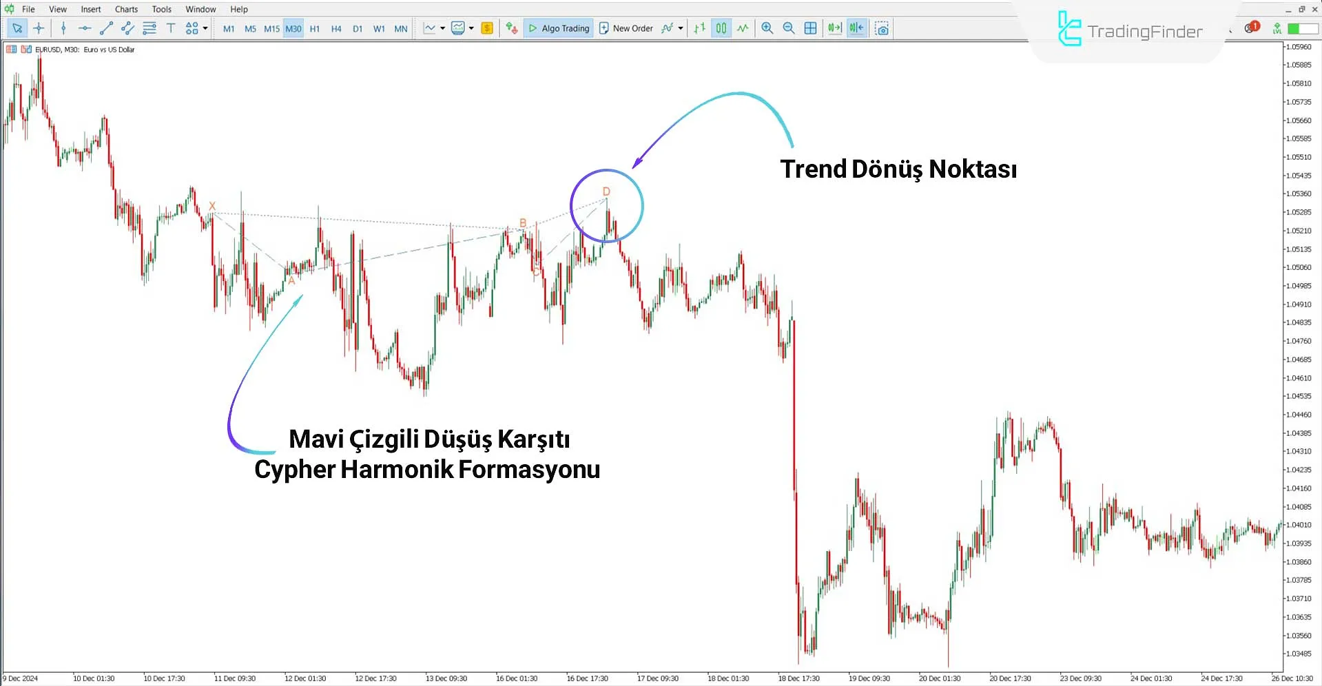 Anti Cypher Harmonik Desen Göstergesiyle Düşüş Trendinin Analizi