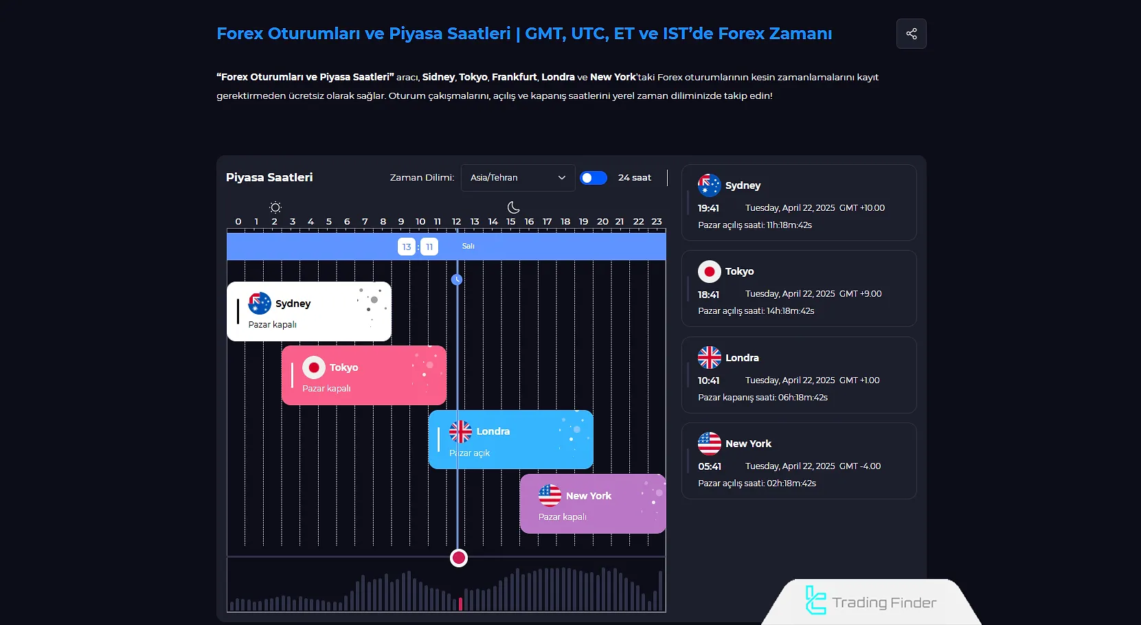 İşlem Seanslarının Dağılımı