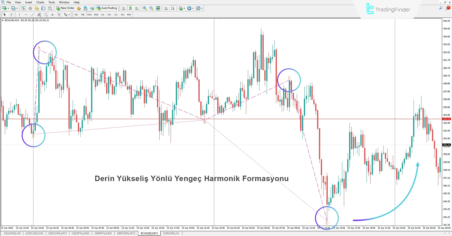 Düşüş Derin Yengeç Harmonik Deseni