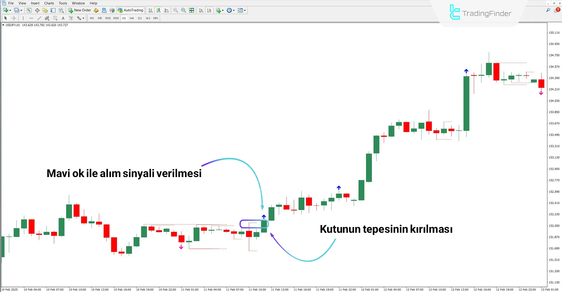Breakout Box with Arrow Gösterge ile yükseliş trendi analizi