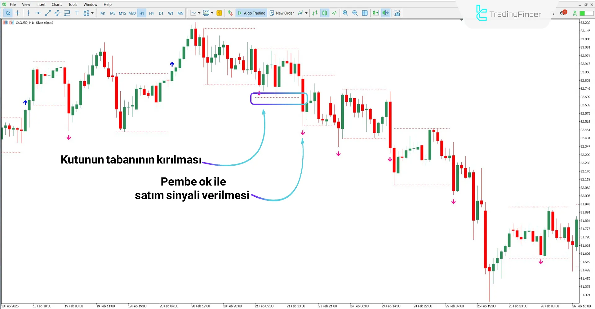 Breakout Box with Arrow Gösterge tarafından çizilen kutu kırılımı