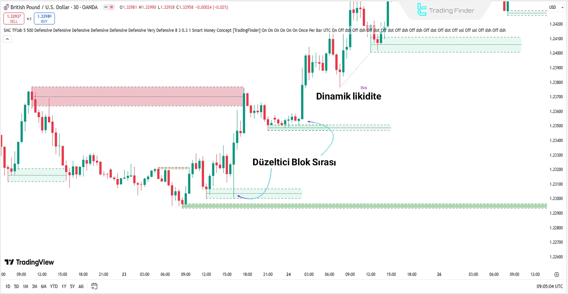 Smart Money Konsept Göstergesi Yükselen Trendde