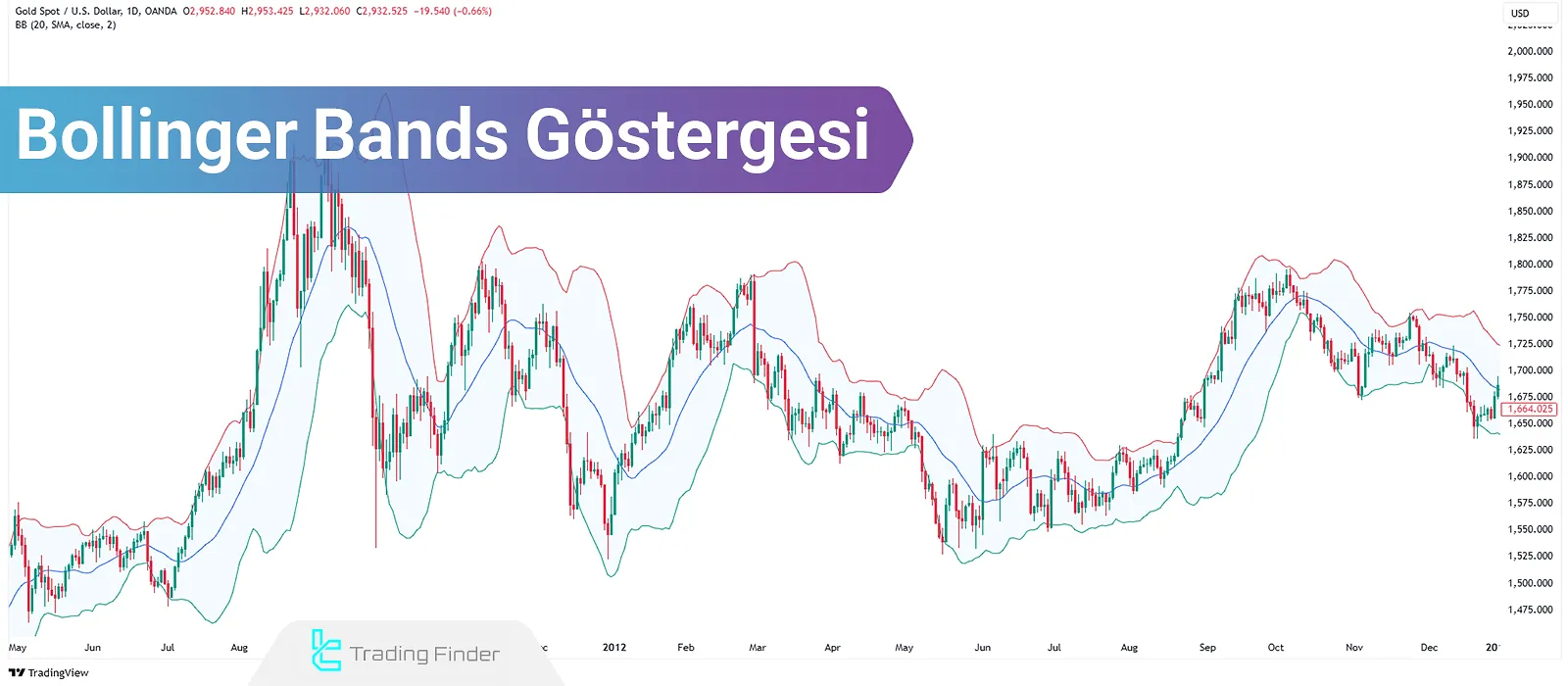 Bollinger Bands nasıl kullanılır