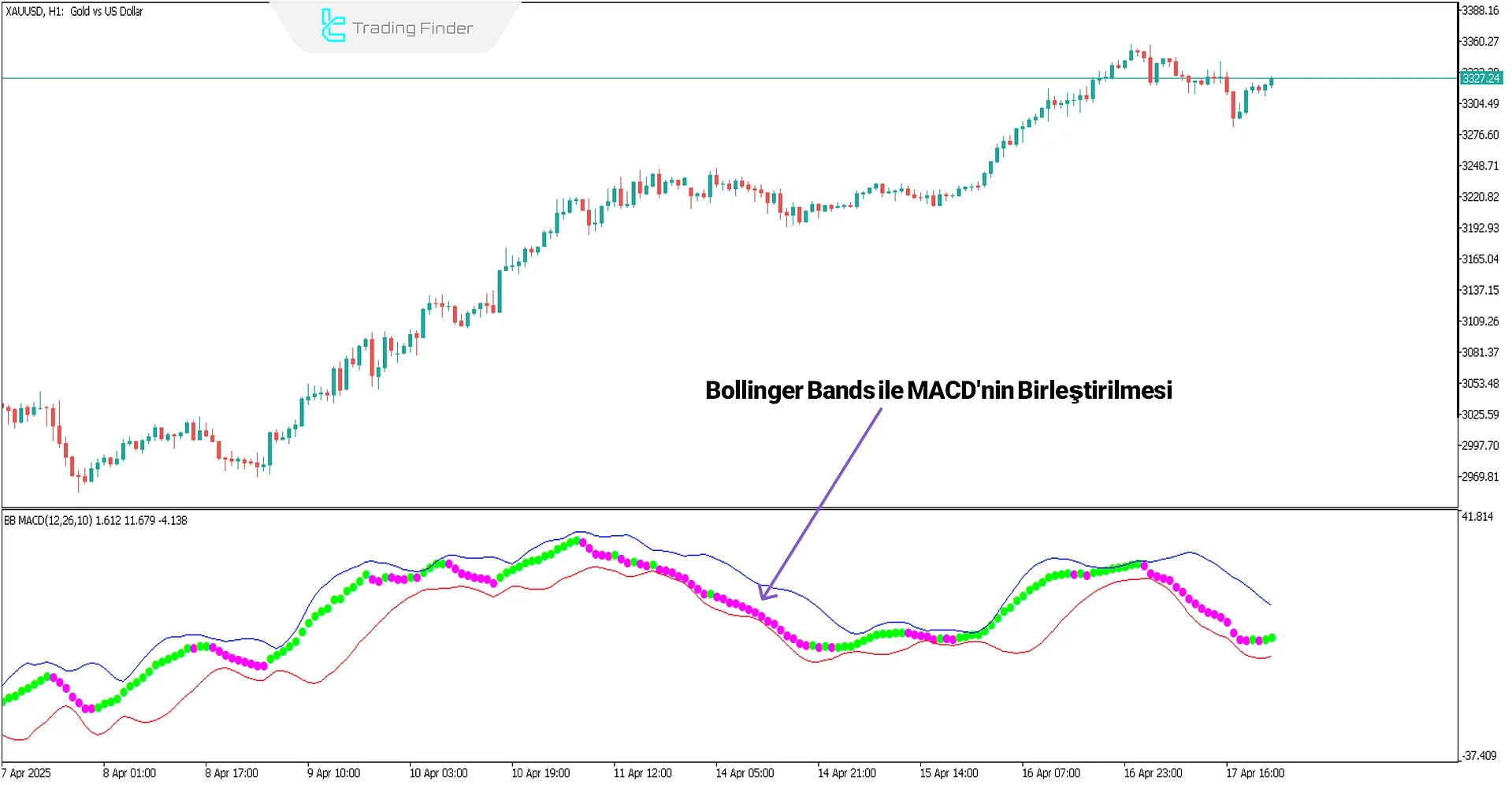 Bollinger Bands ve MACD Göstergesi