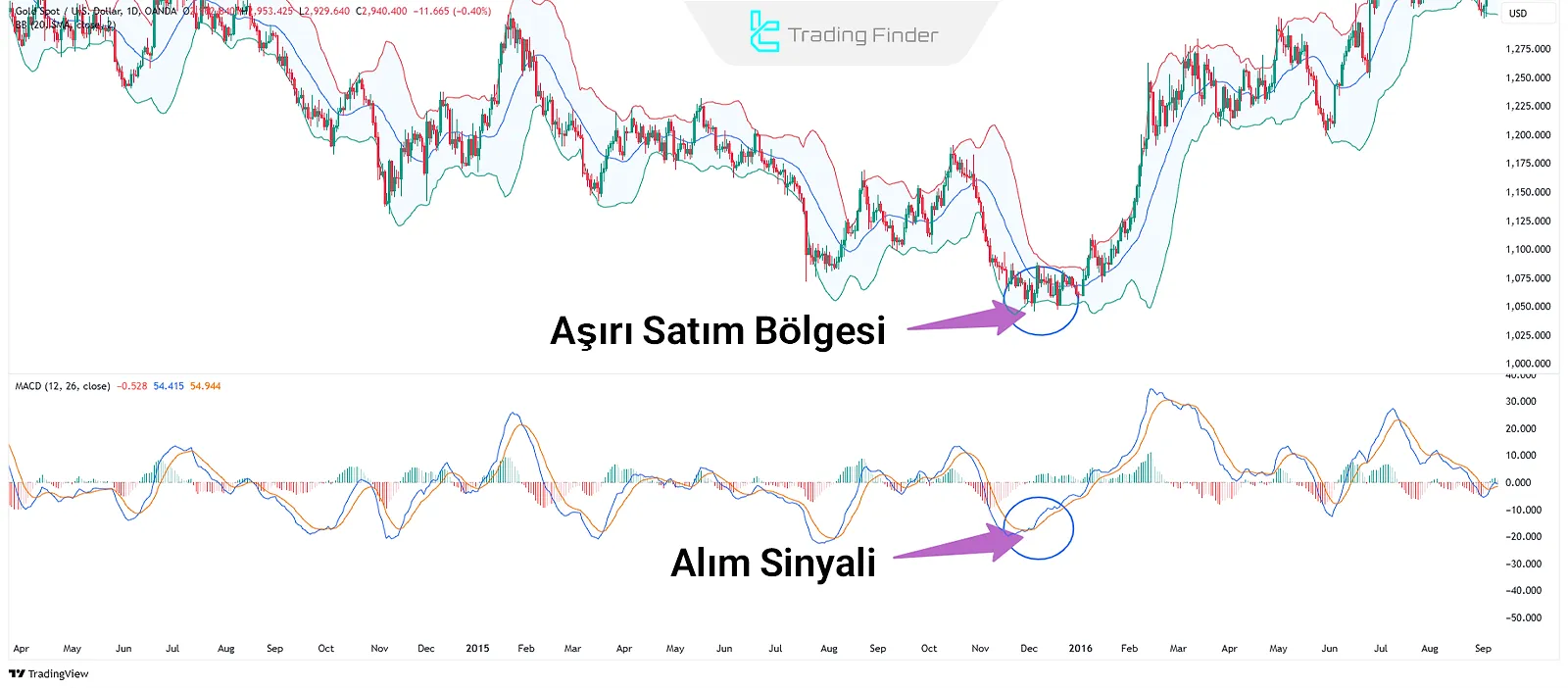 Bollinger Bands ve MACD Kombinasyonu