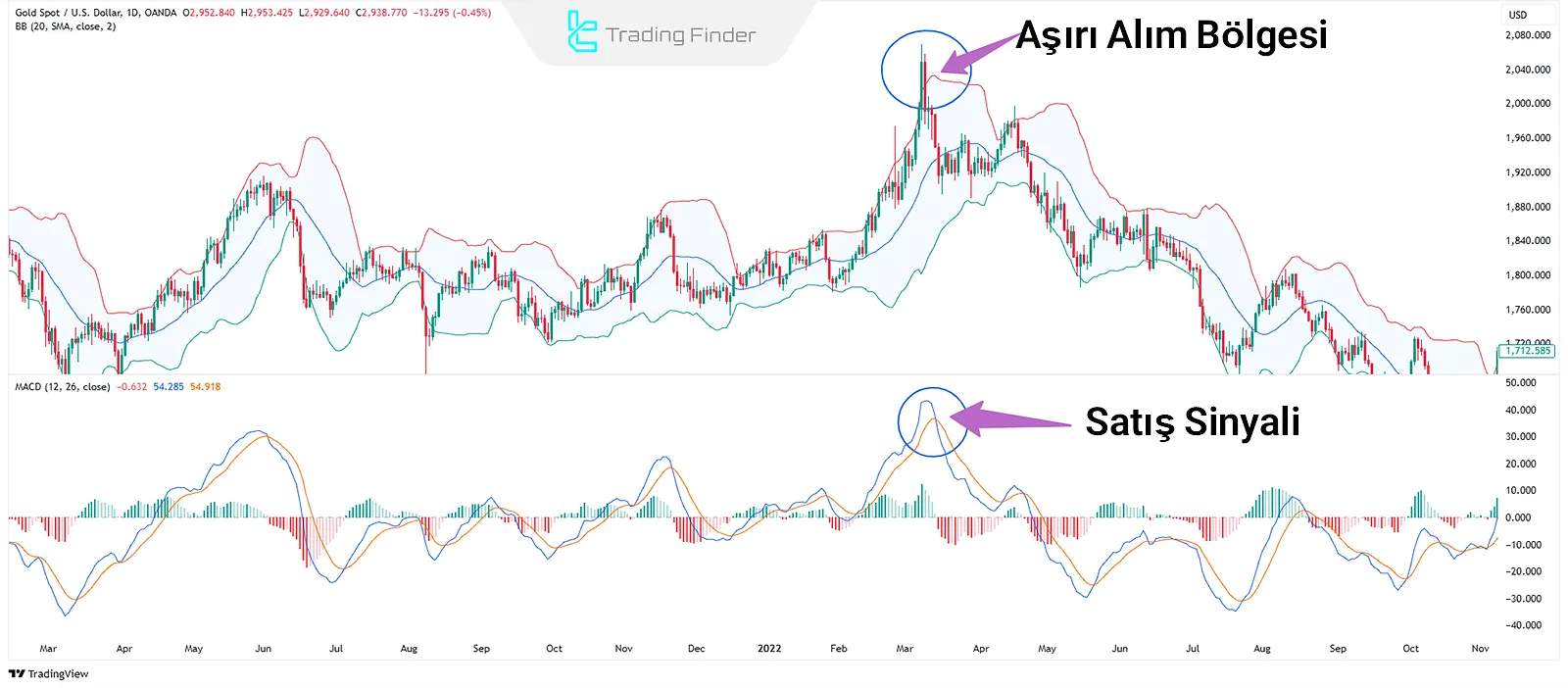Bollinger Bands ve MACD Kombinasyonu – Satış Kurulumu