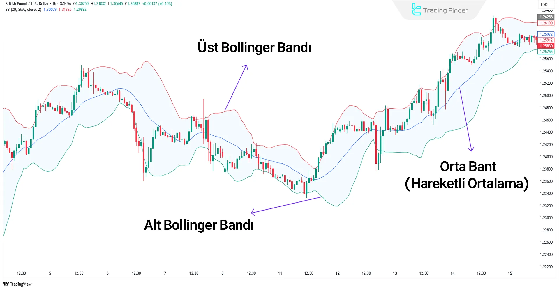 Bollinger Bands Göstergesi