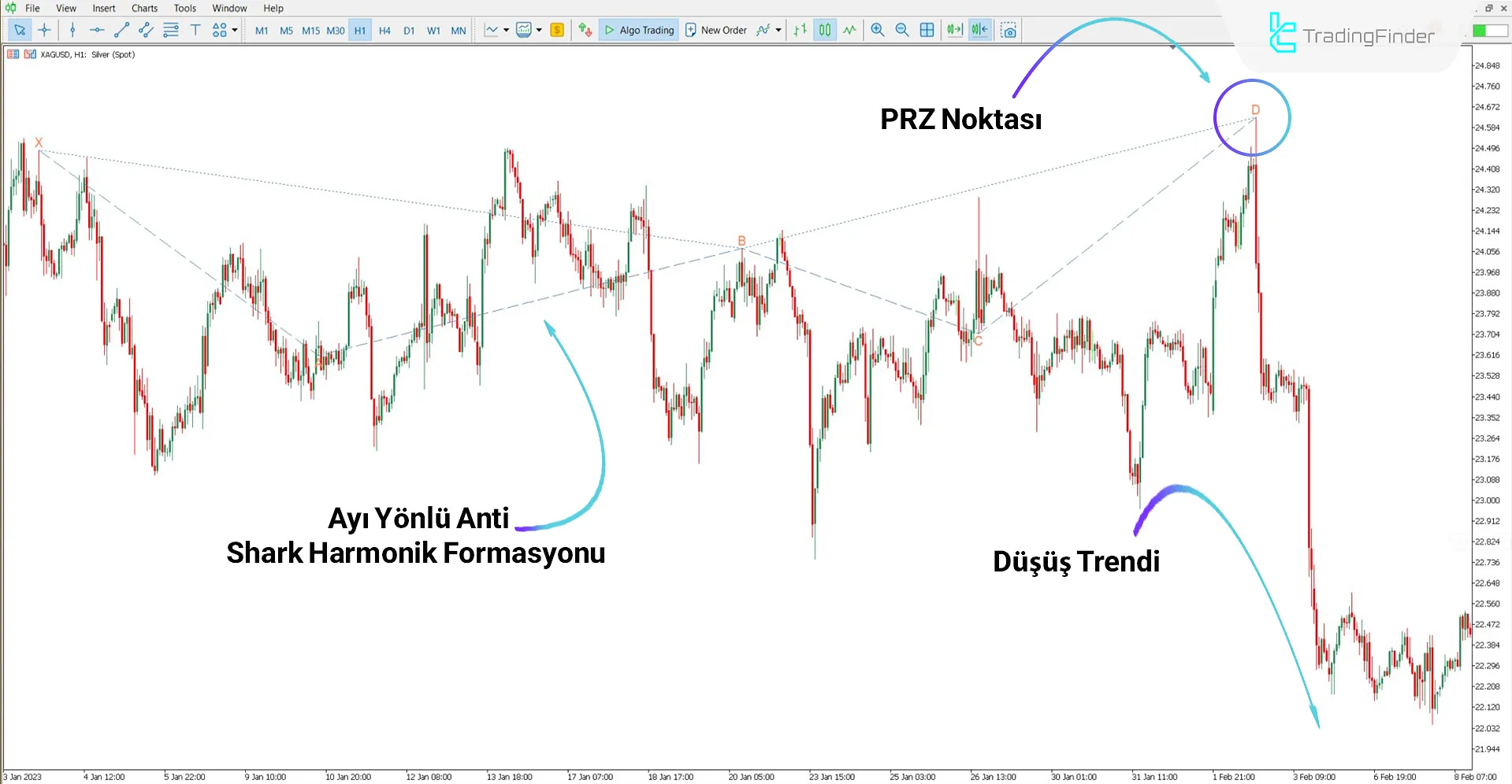 Düşüş trendinde Anti Shark Harmonik Desen Göstergesi