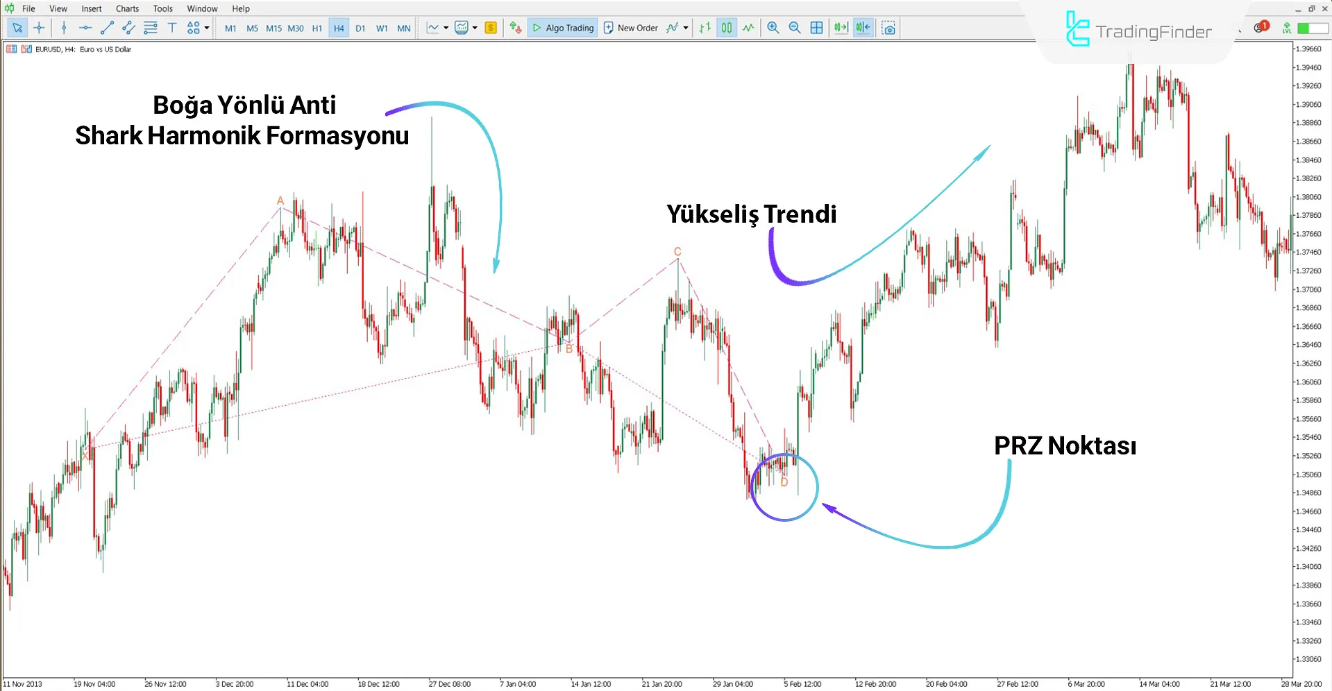 Yükseliş piyasa koşullarında Anti Shark Harmonik Desen Göstergesi