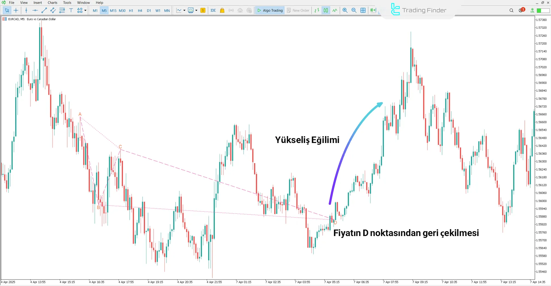 ABC Harmonik Pattern İndikatöründe yükseliş trendi