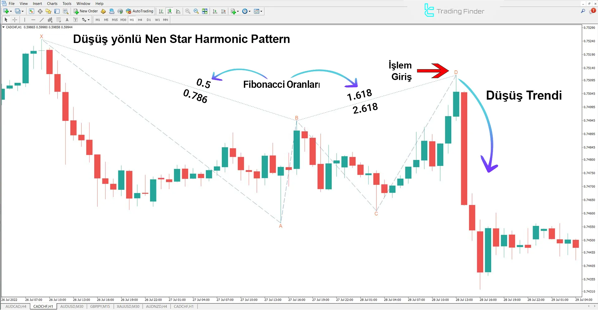 Nen Star Harmonic Pattern Göstergesi üzerinde 1 saatlik CAD/CHF grafiği analizi.