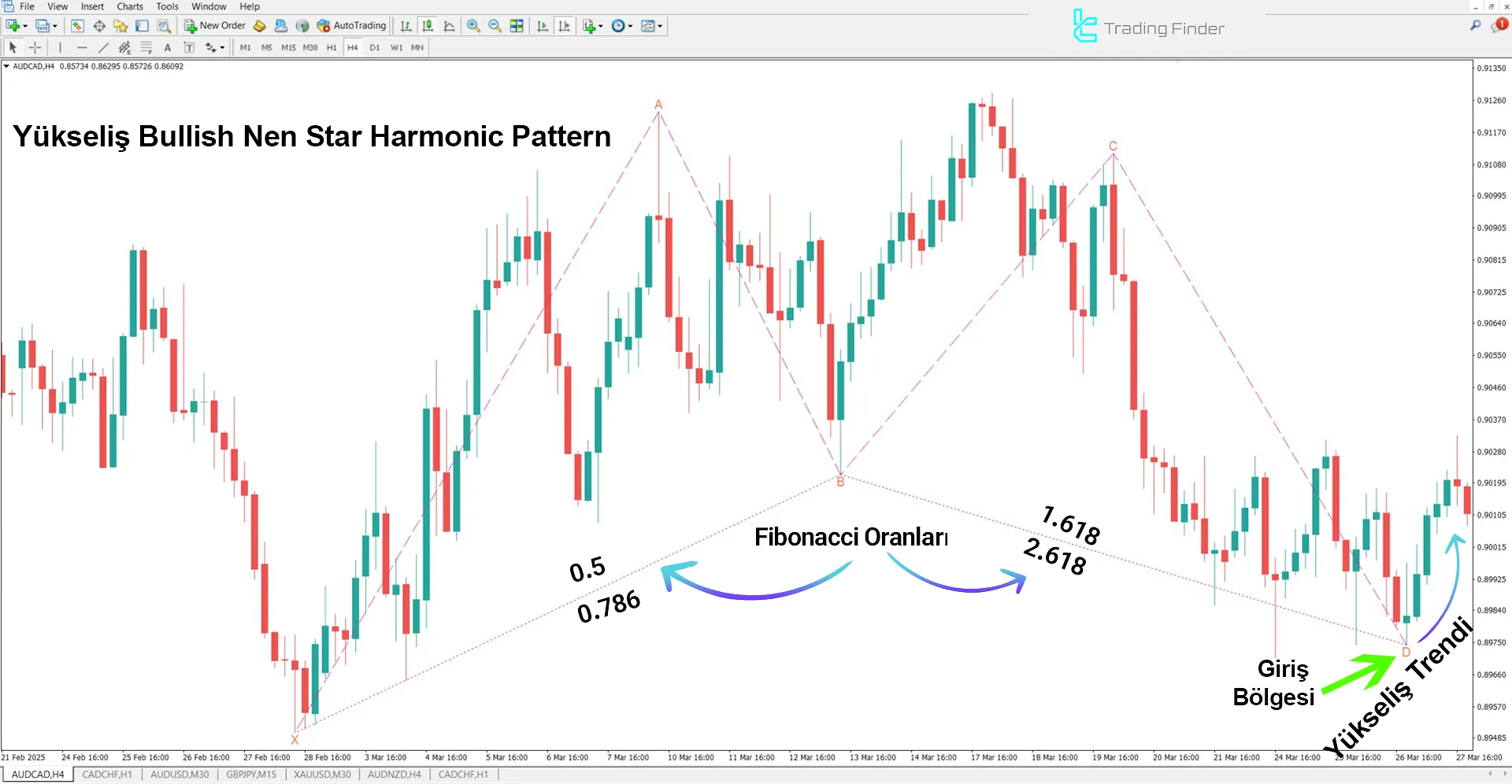 Nen Star Harmonic Pattern Göstergesi üzerinde boğa trendi analizi.