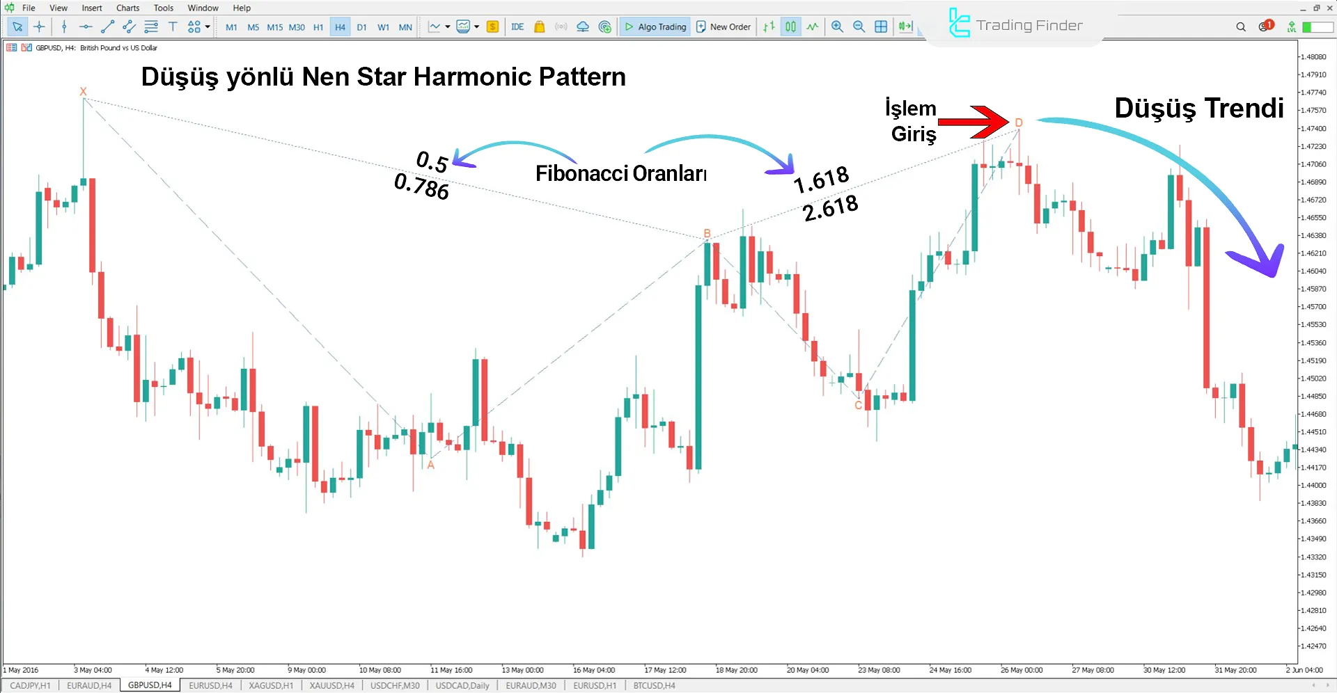 Nen Star Harmonic Pattern Göstergesi Ayı Trendinde