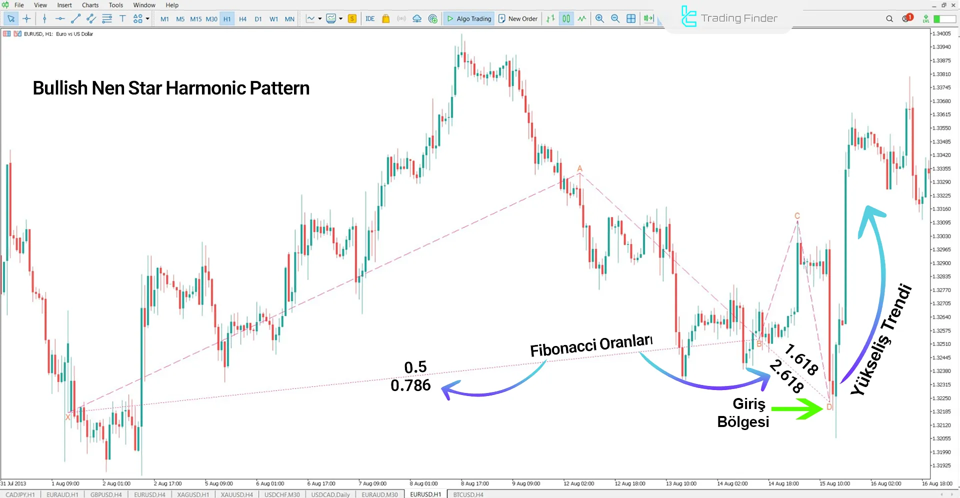 Nen Star Harmonic Pattern Göstergesi Boğa Trendinde