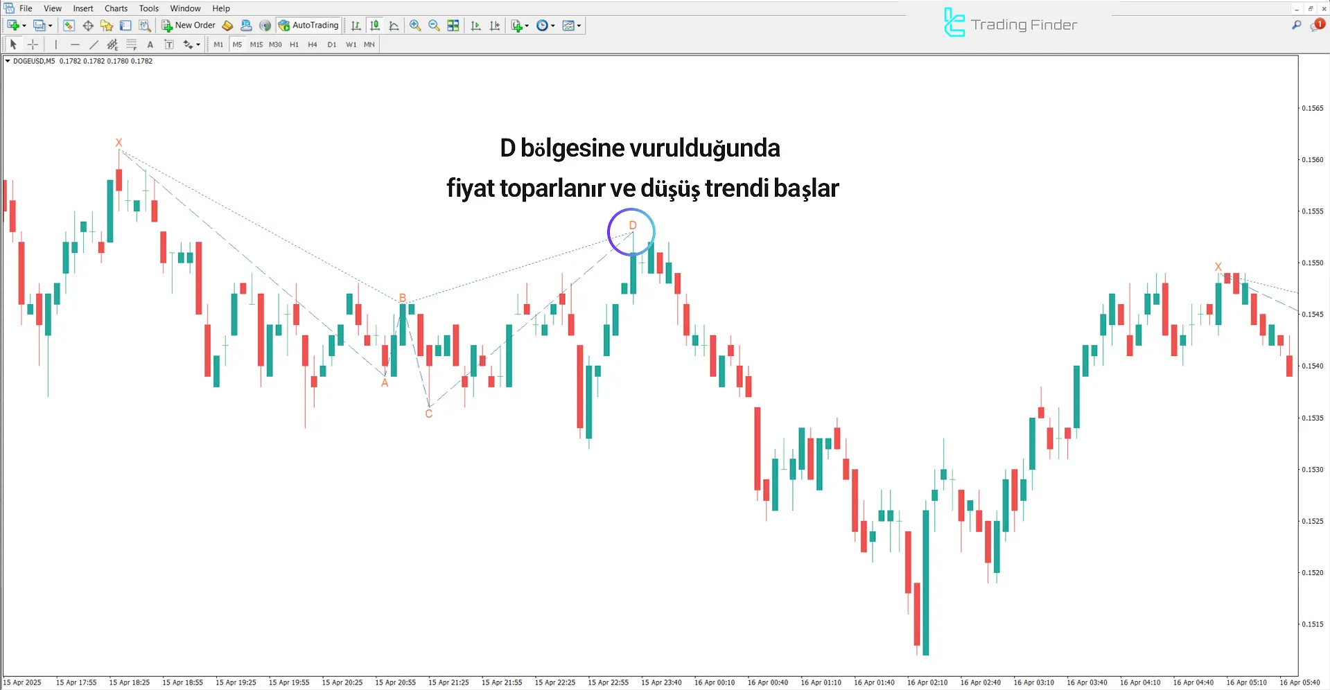 Düşüş trendinde Anti Crab Harmonic Pattern Göstergesi
