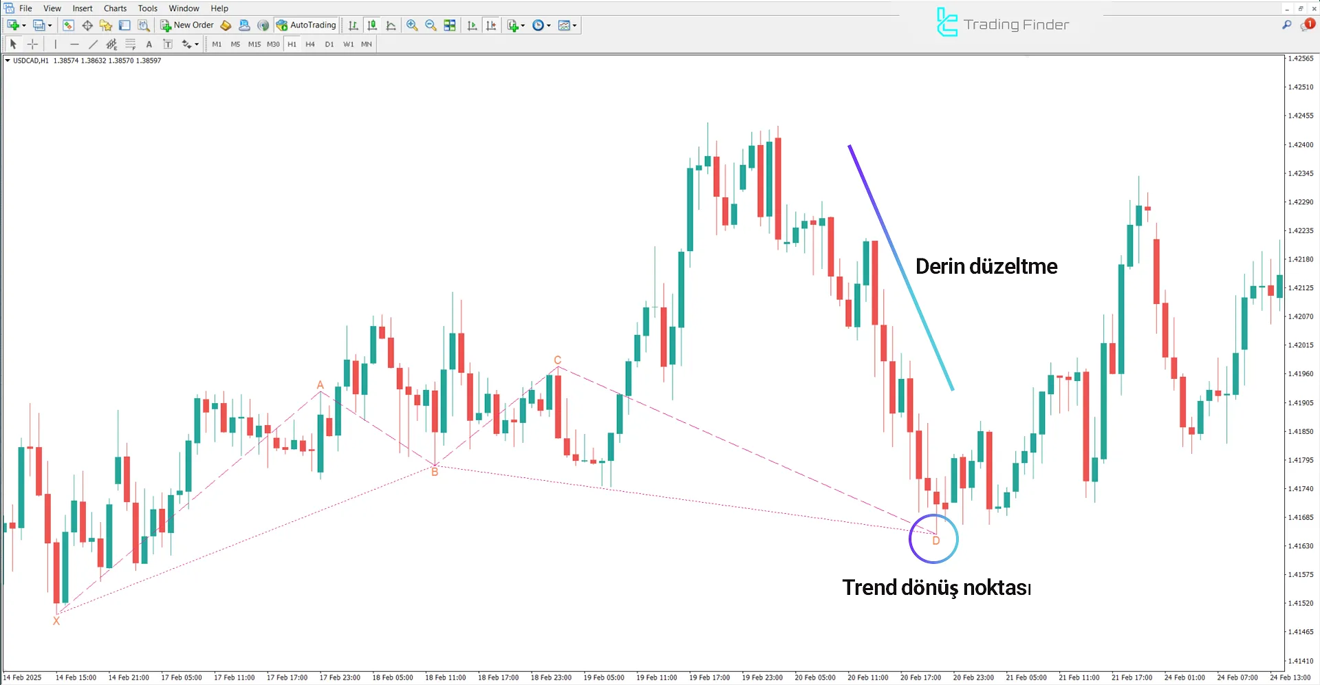 Anti Crab Pattern Göstergesi'nde yükseliş trendi