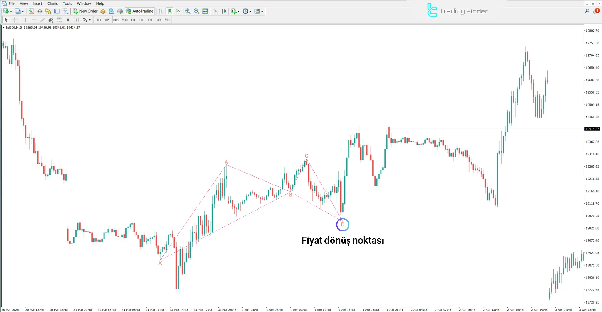 Anti Yengeç Harmonik Desen Göstergesi ile tespit edilen yükseliş trendi