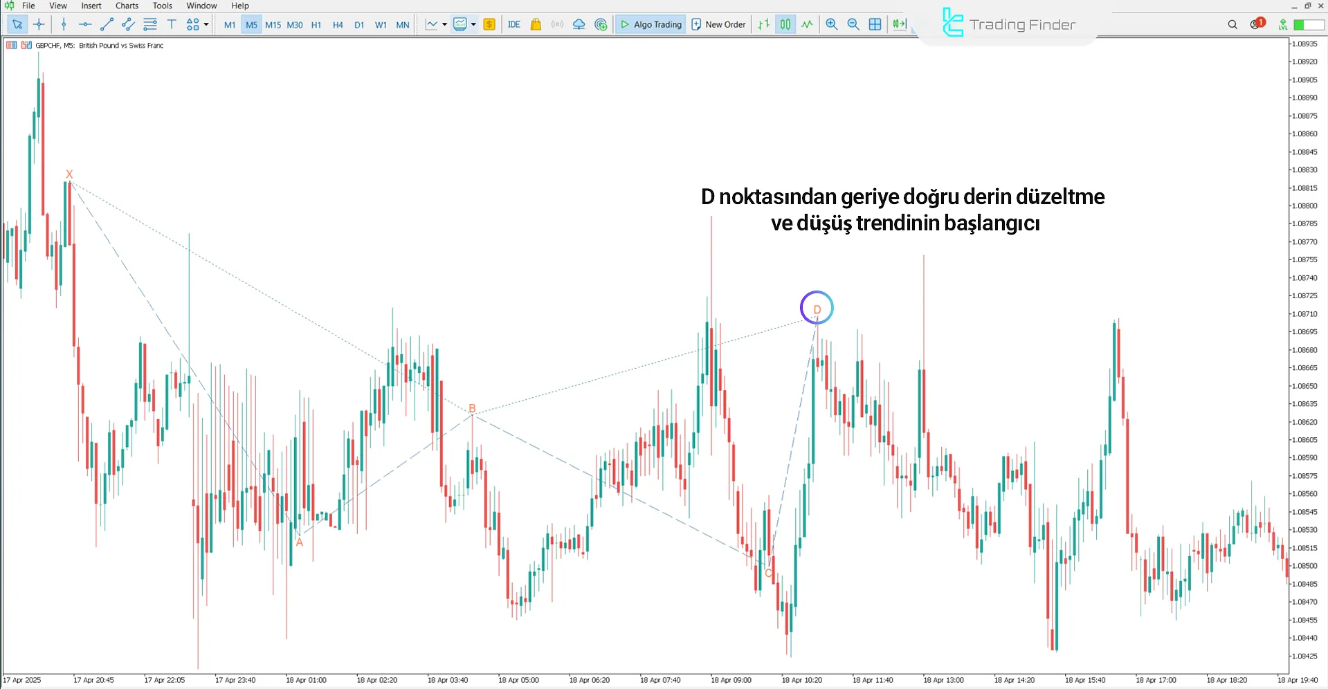 Anti Crab Harmonic Pattern Göstergesi ile tespit edilen düşüş koşulları