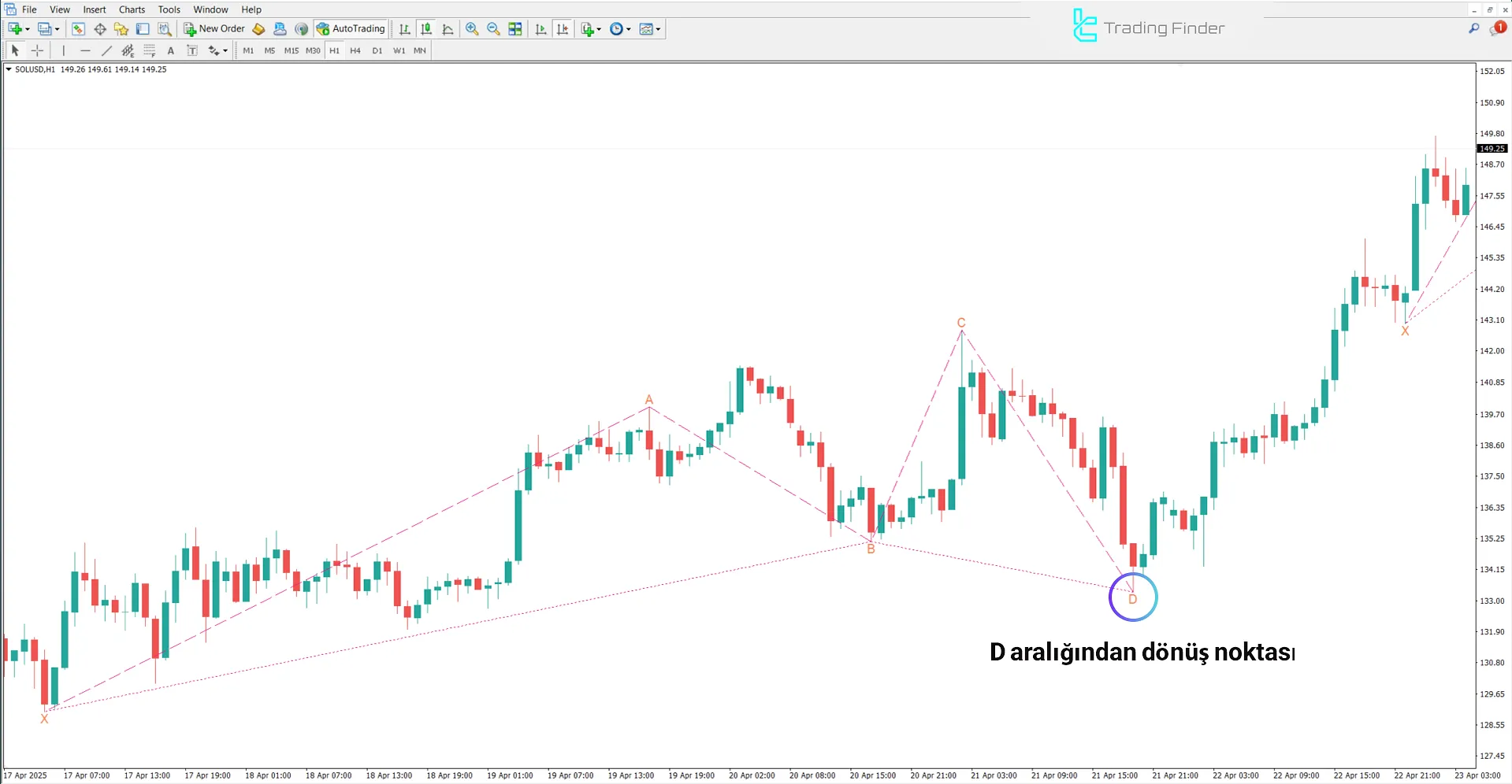 Anti Butterfly Harmonic Pattern içinde yükseliş trendi (Düşüş formasyonu)