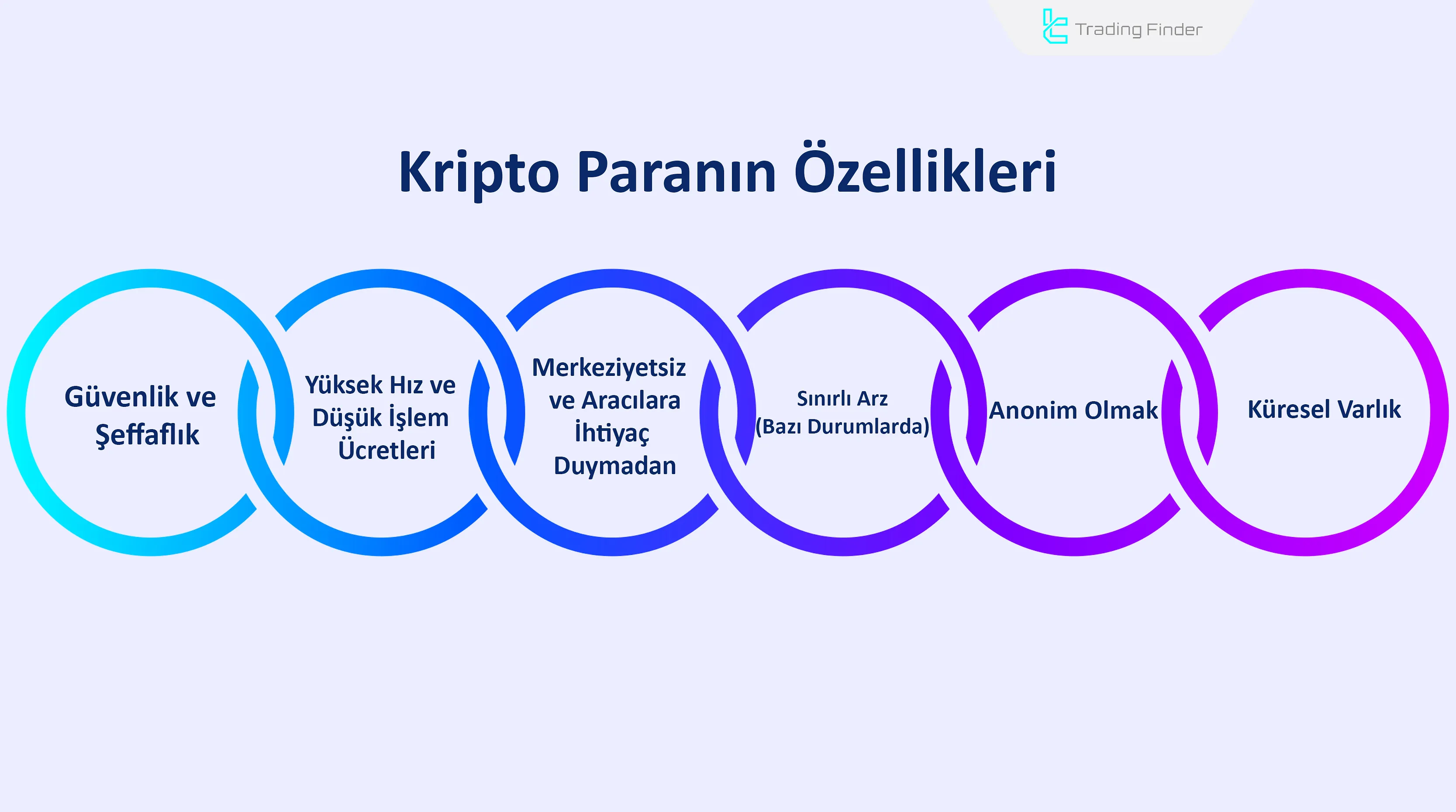 Dijital Para Birimlerinin Özellikleri