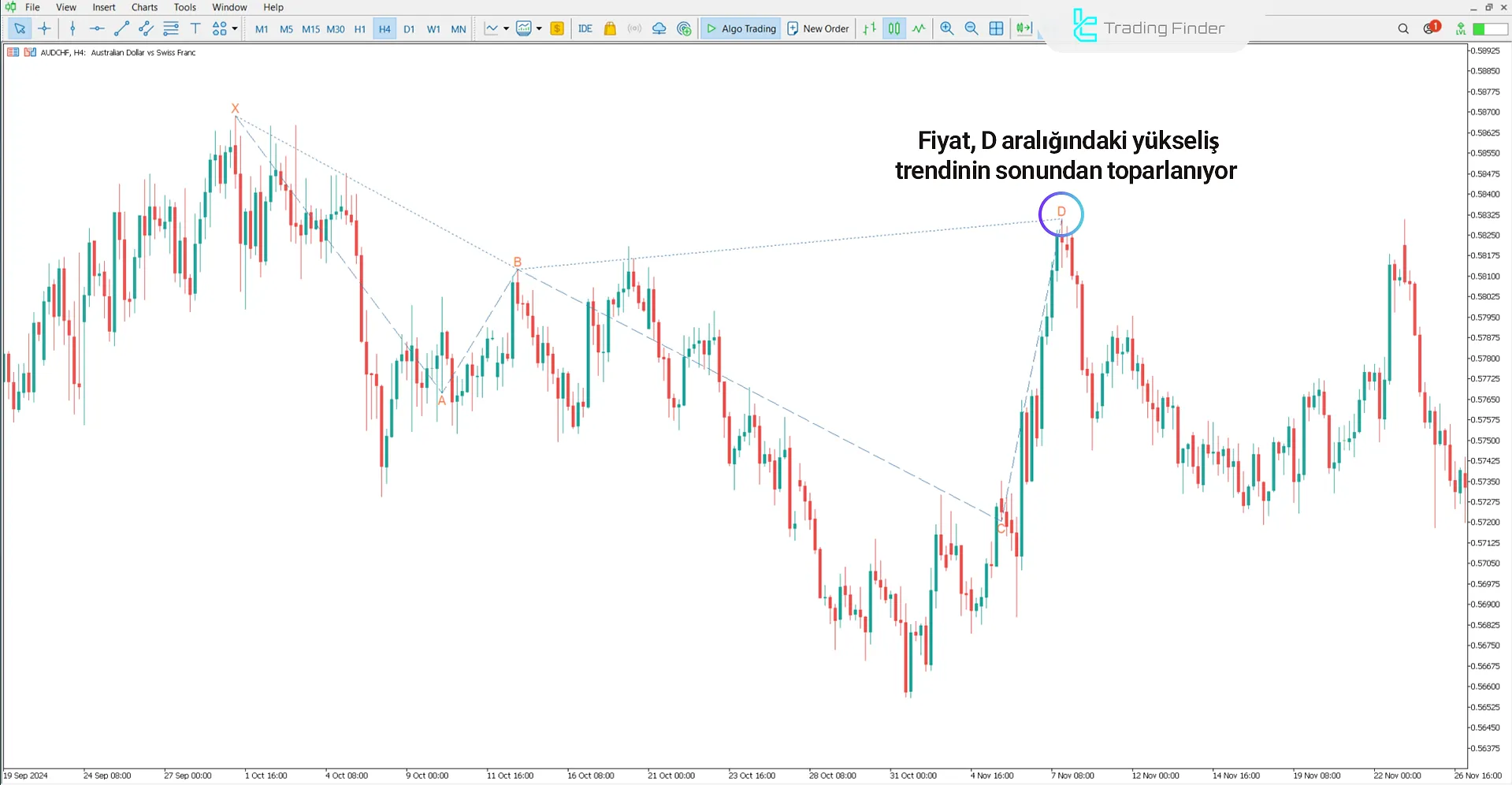 Anti Butterfly Harmonic Pattern göstergesinde düşüş trendi
