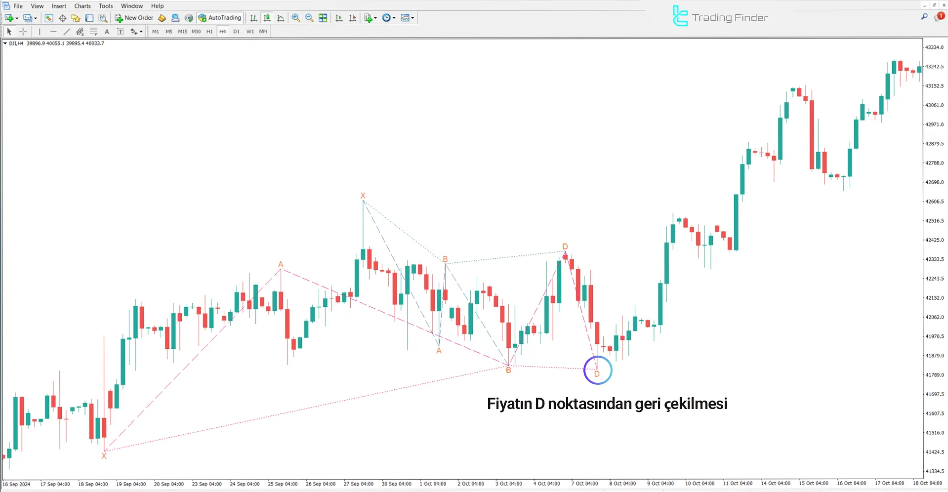 Anti Butterfly Harmonic Pattern göstergesinde yükseliş trendi