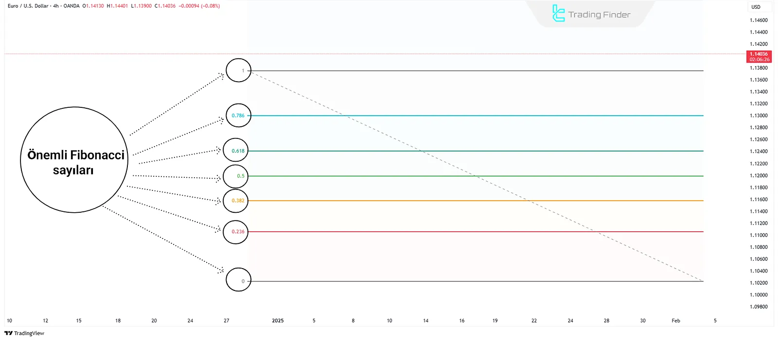 Temel Fibonacci Sayıları