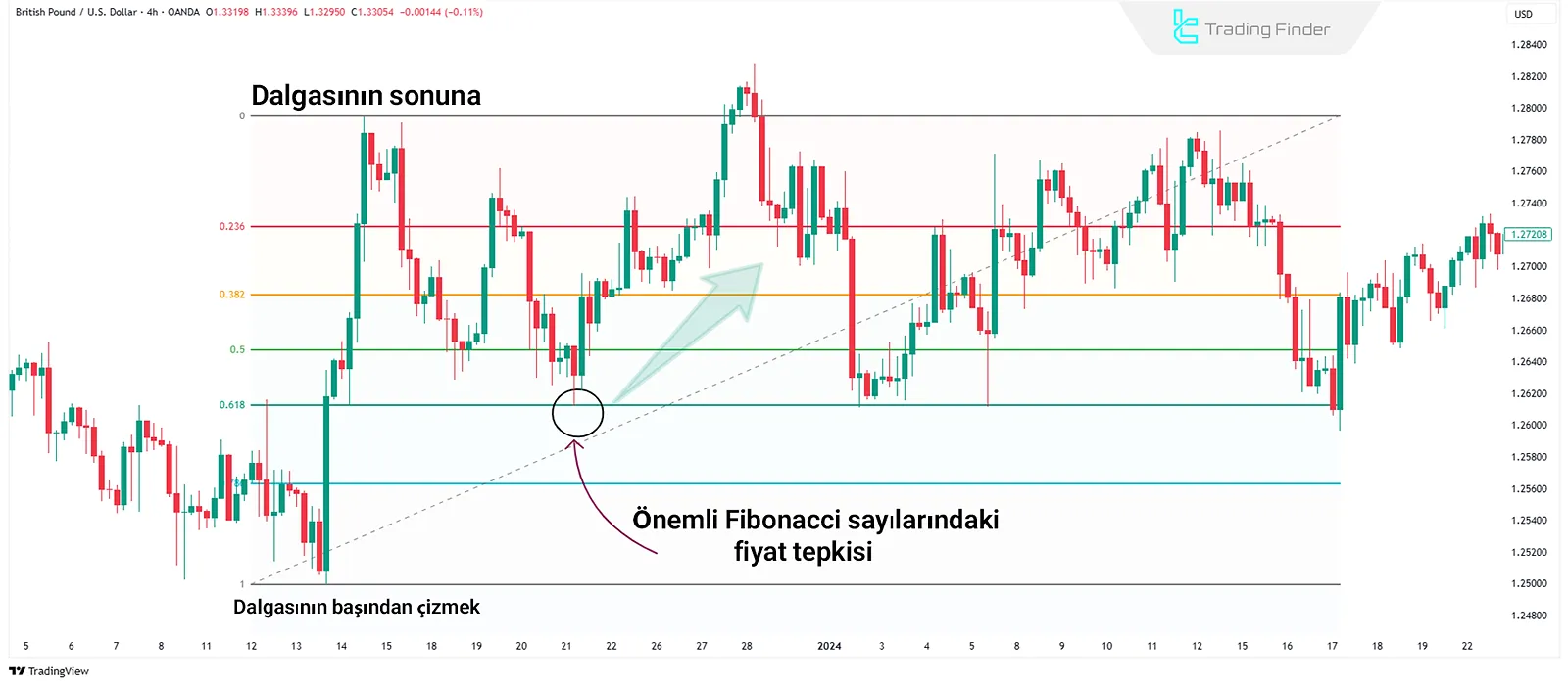 Fibonacci Düzeltme Seviyeleri