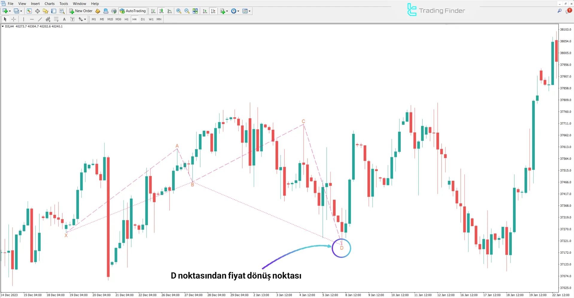 Yükseliş trendinde Anti Bat Harmonik Formasyon Göstergesi