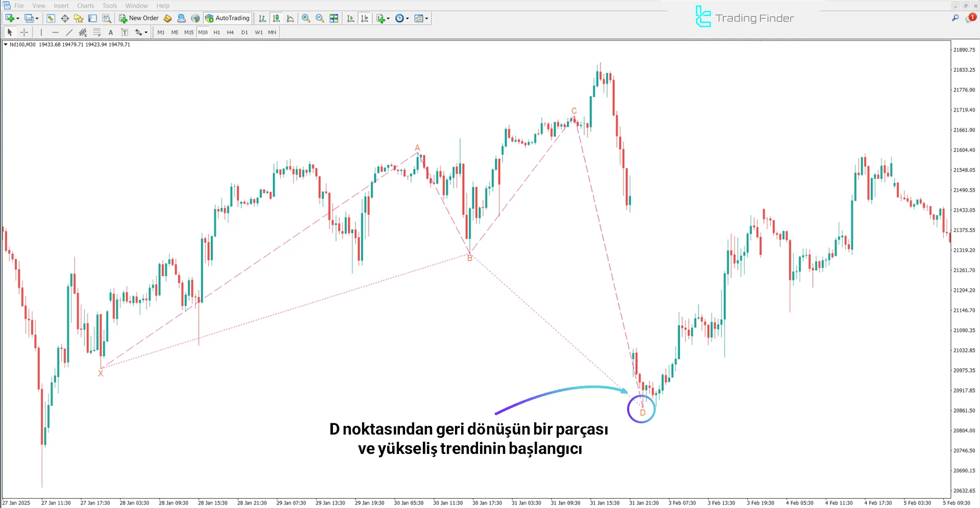 Yükseliş Trendinde Anti Bat Harmonik Formasyon Göstergesi