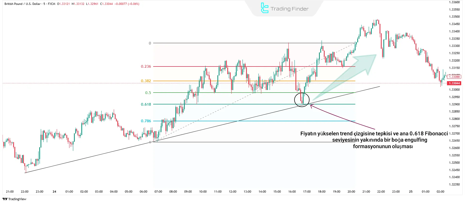 Fibonacci ile Fiyat Hareketlerini Birleştirmek