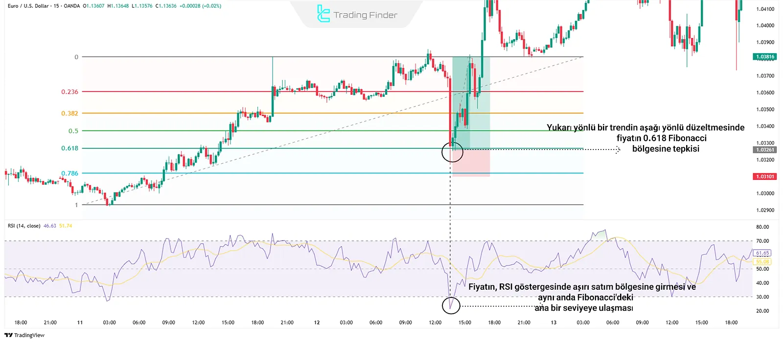 Fibonacci ile RSI Göstergesini Birleştirmek