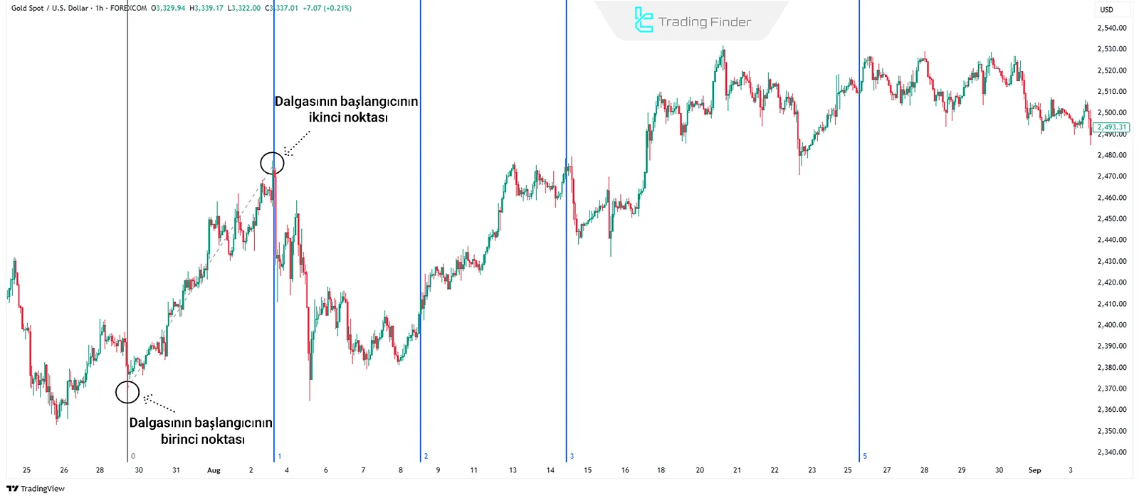 Fibonacci Zaman Dilimleri