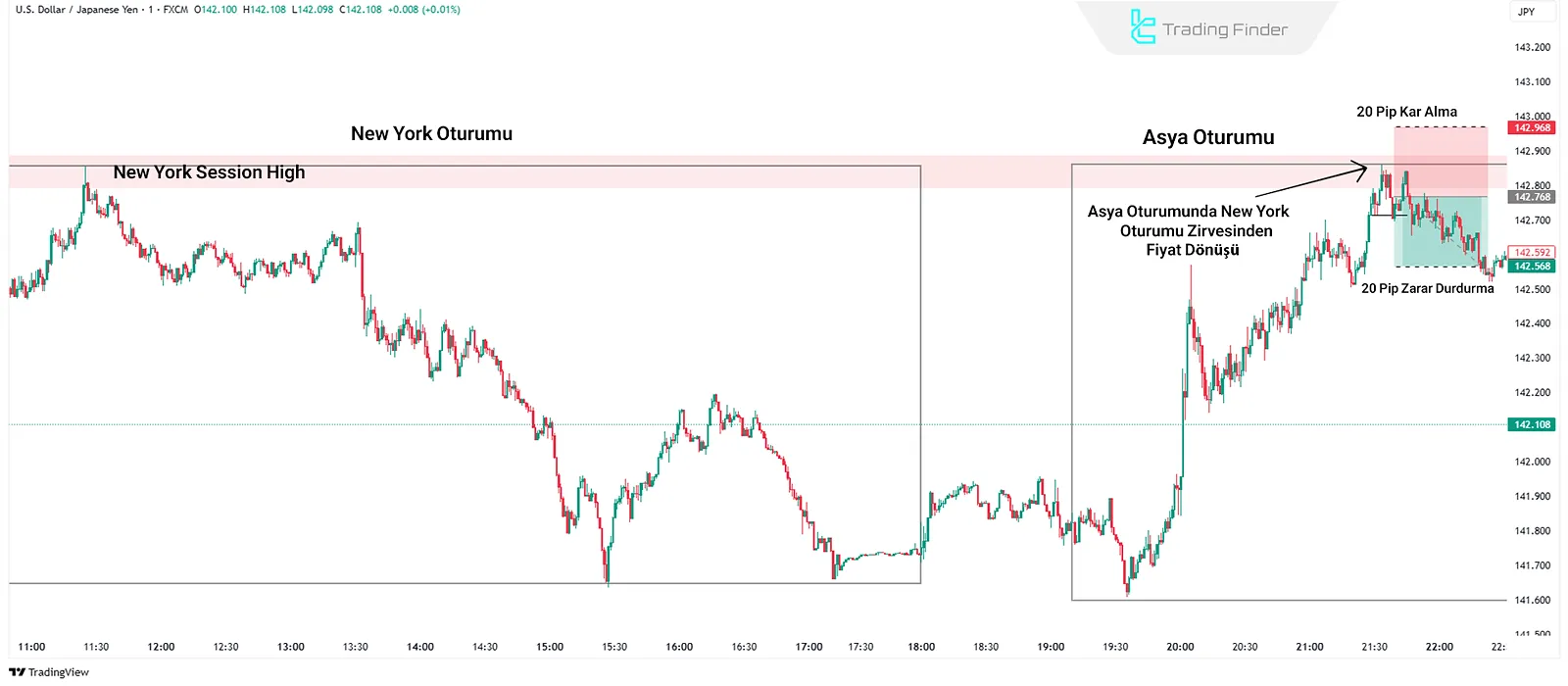 ICT Satış Senaryosu – Asya Oturumu