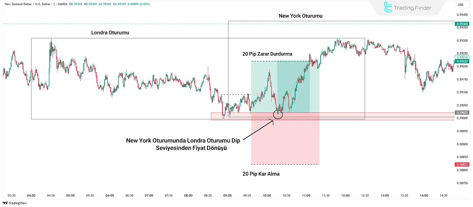 ICT Alış Senaryosu – New York Oturumu