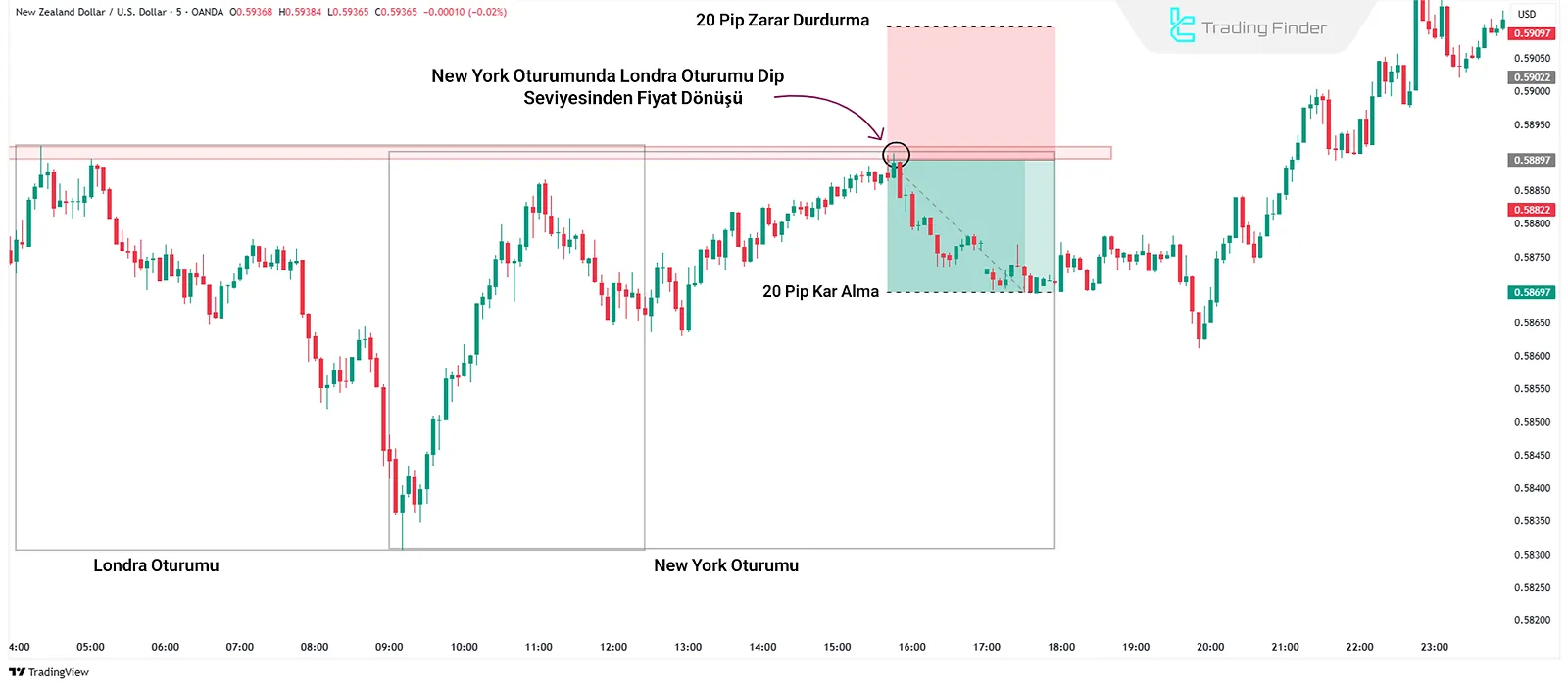 ICT Satış Senaryosu – New York Oturumu