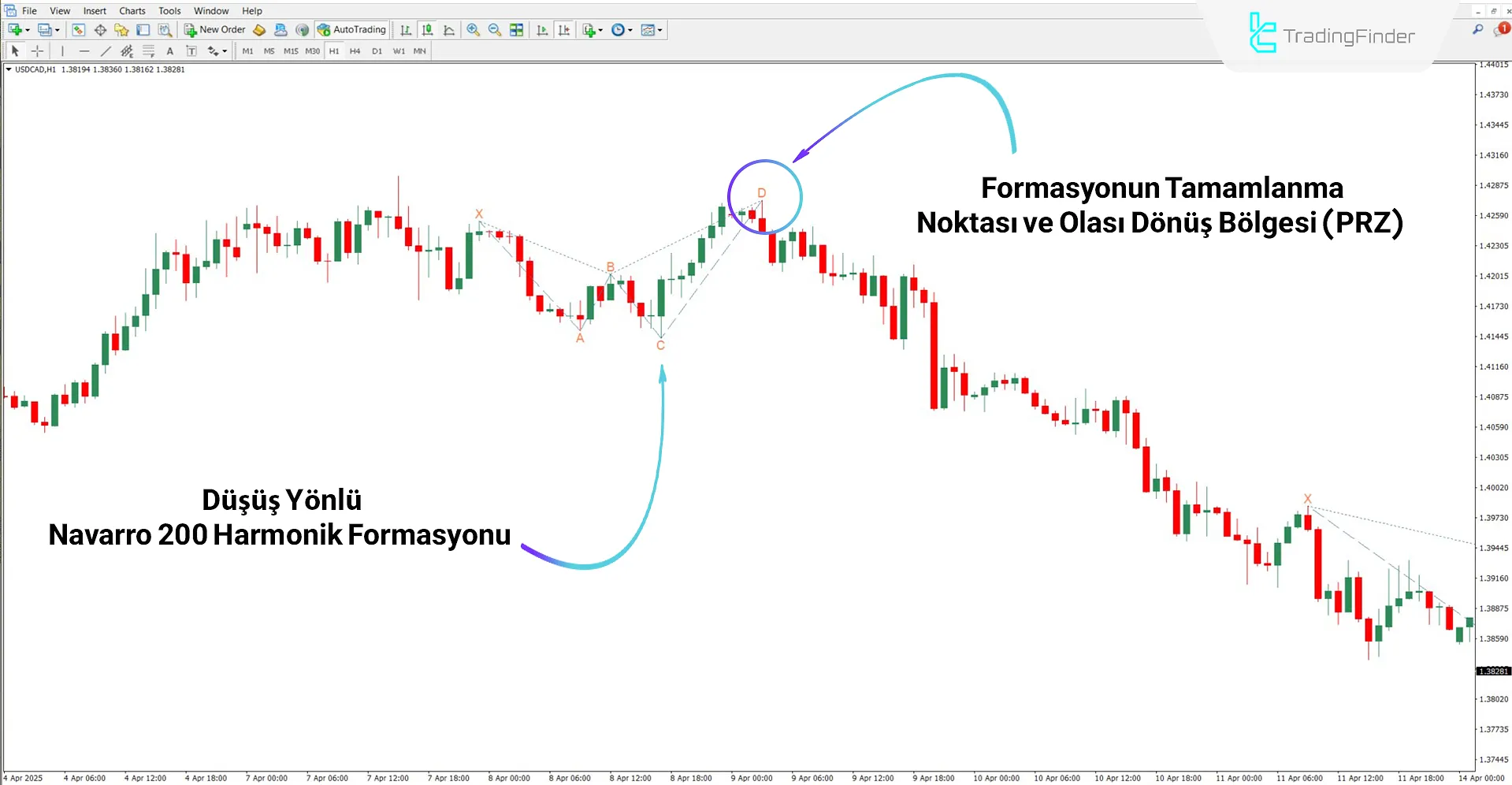Navarro 200 Harmonik Dönüş Deseni Göstergesi ile Ayı Trend Analizi
