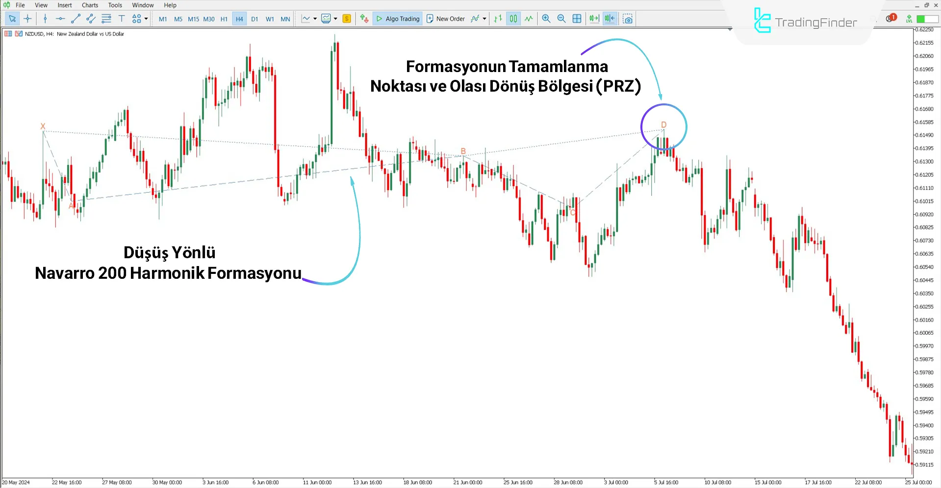 Navarro 200 Harmonik Desen Göstergesi MT5 İndir – Ücretsiz – [TFlab] 2
