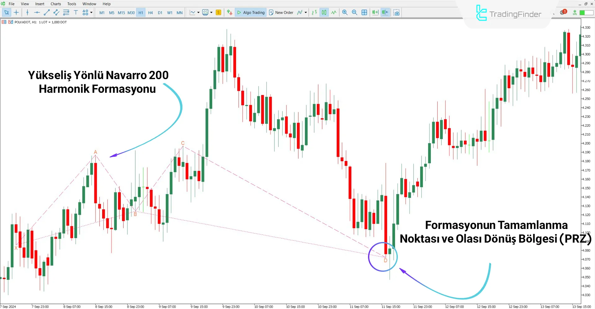 Navarro 200 Harmonik Desen Göstergesi MT5 İndir – Ücretsiz – [TFlab] 1