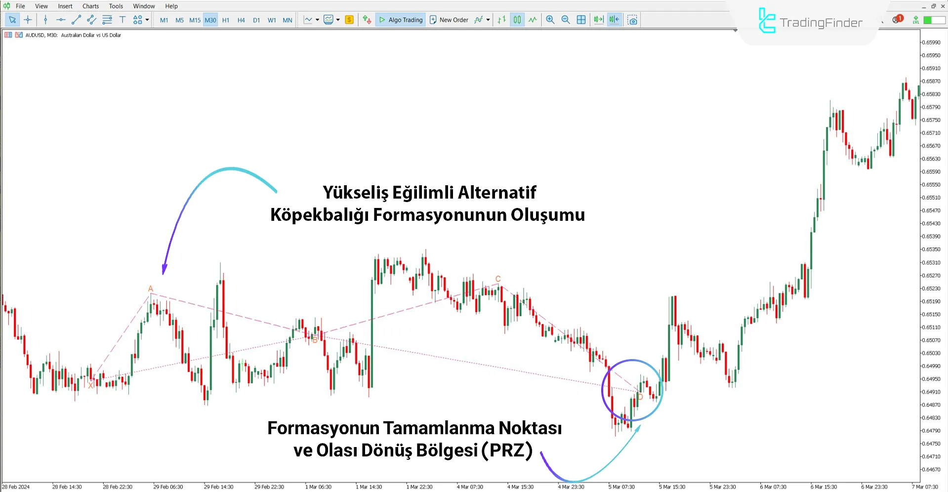 Alternate Shark Harmonik Desen Göstergesi MT5 İndir – Ücretsiz 1