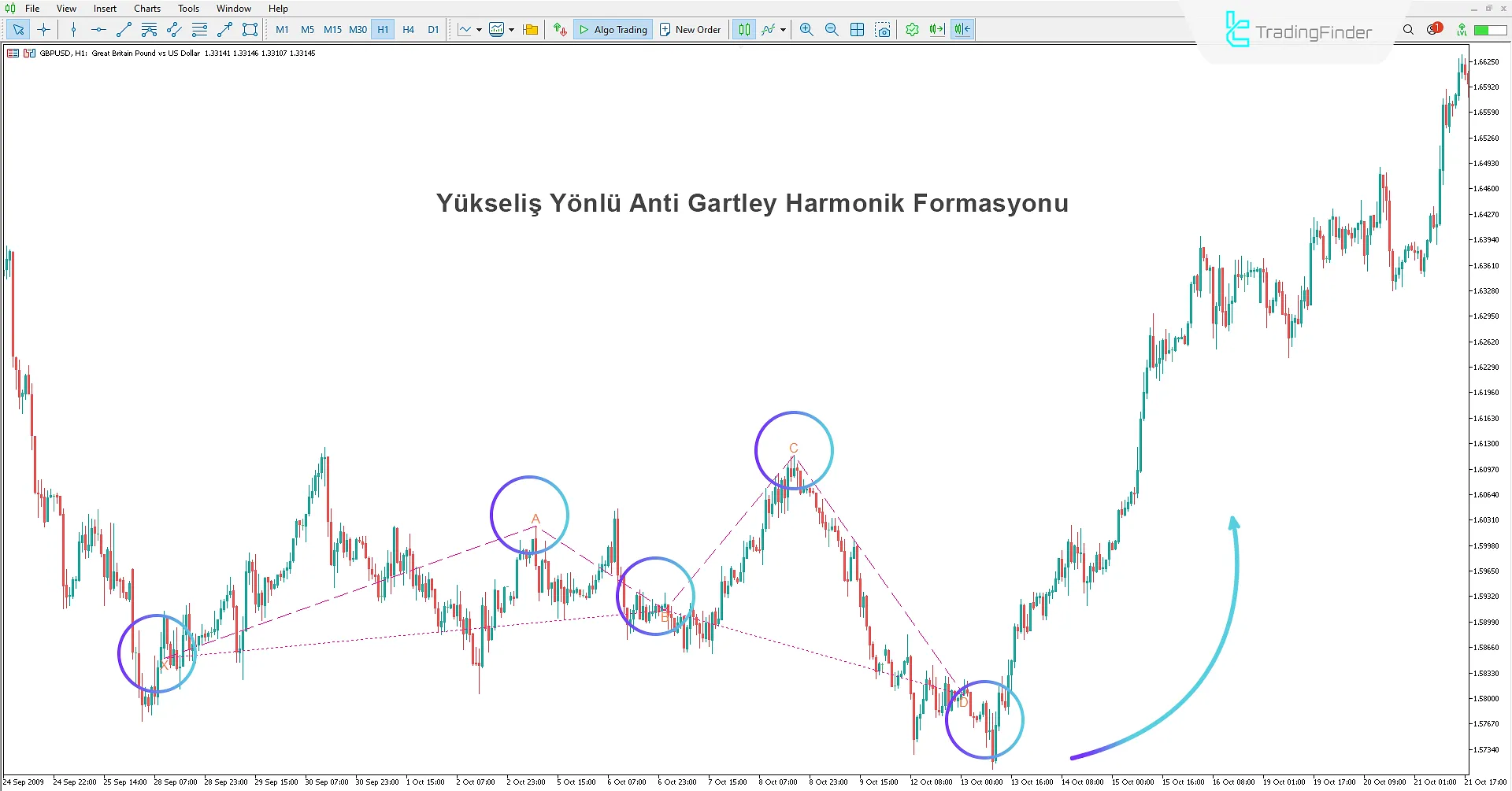 Anti-Gartley Harmonik Desen Göstergesinde Yükseliş Deseni